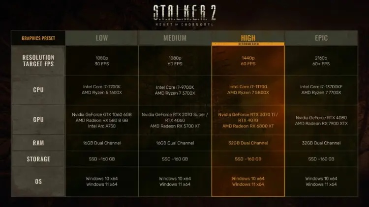 STALKER 2 Sistem Gereksinimleri - Kaç GB ?