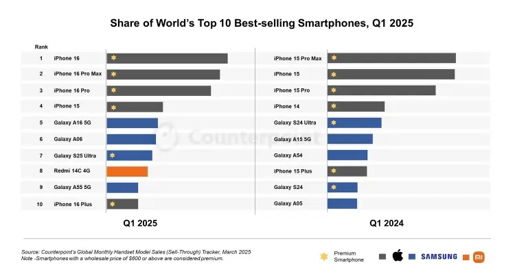 2025 En Çok Satan Akıllı Telefonlar: iPhone 16 Sürprizi